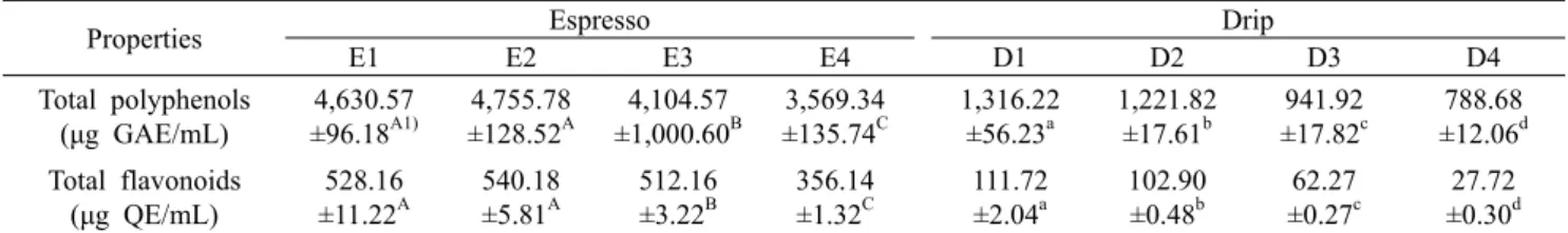 Table 2. Total polyphenols and total flavonoids contents of coffee extracts with different roasting degrees