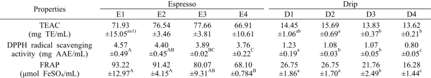 Table 3. TEAC, DPPH radical scavenging activity, and FRAP in coffee extracts with different roasting degrees