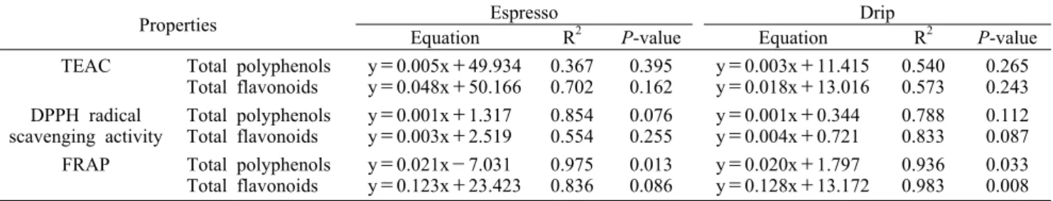 Table 4. Regression equation and regression coefficient between TEAC, DPPH radical scavenging activity, or FRAP and the content  of total polyphenols or total flavonoids in coffee extracts with different roasting degrees