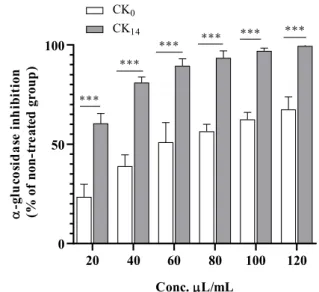 Fig. 1. Effect of four types citrus Kombucha on α-glucosidase  inhibition activity. Values are means±SD (n=3)