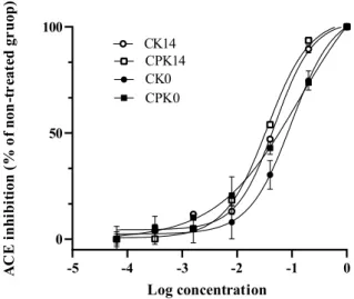 Fig. 5. Dose-dependent effect of four types of citrus Kombucha  and positive control, gallic acid (10 mg/mL) on DPPH radical  scavenging activity