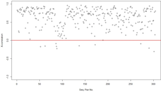 Fig. 5. Histogram of the correlation coefficients.