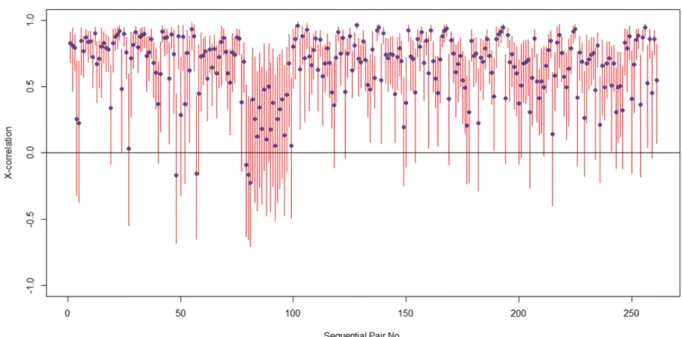 Fig. 6. Correlation coefficients (blue circle symbols) and their confidence intervals (vertical red lines of the lower and upper limits).