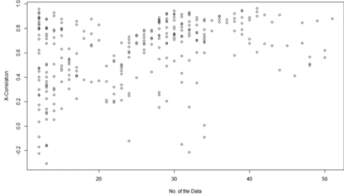 Fig. 9. Correlation coefficients by the distance between each station.