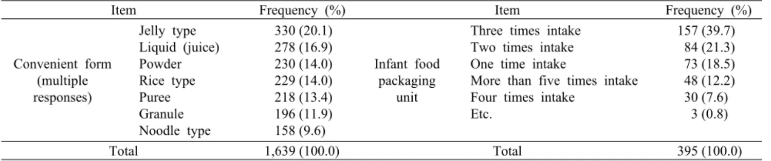 Table 3. Types and packaging units of infant convenience food in Thai consumers