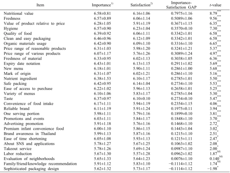 Table 6. Analysis of the importance and satisfaction of the choice attributes of infant convenience food Item Importance 1) Satisfaction 2) 