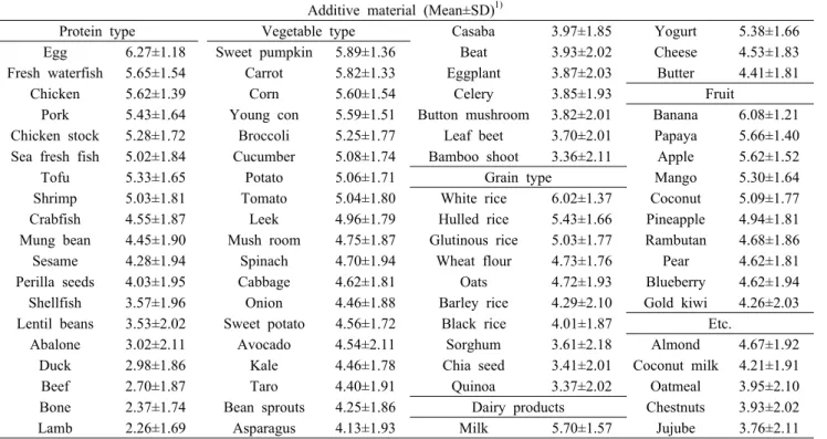 Table 7. Material  preference analysis of infant convenience food