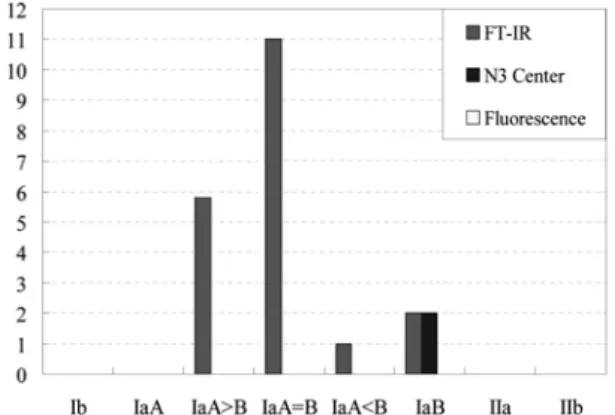 Fig. 3. Distribution of colorless diamonds with  respect to optical characteristics such as FT-IR, N3  center and Fluorescence.
