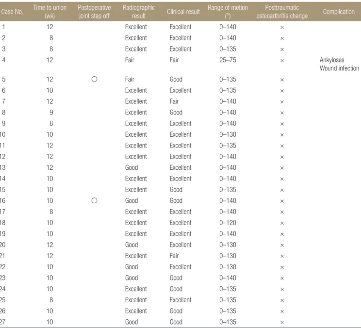 Table 2. Clinical and Radiological Results Case No. Time to union 