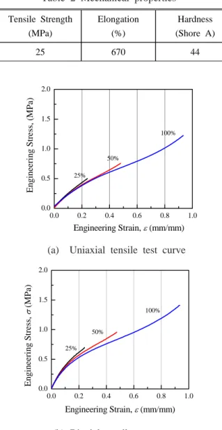 Fig. 8 von-Mises stress contour for static analysis 함수는  Ogden 3항으로  평가  되었으며, Ogden 모 델은 식 (2)와 같다