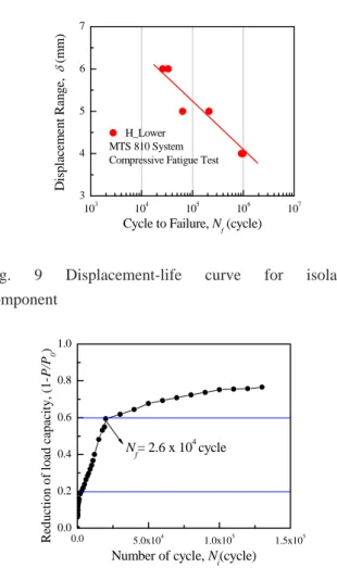 Fig. 10 Behavior of reduction of load capacity for   constant displacement test 