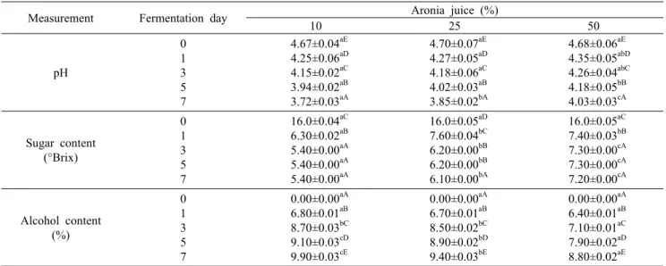 Table 1. Changes in pH, sugar and alcohol contents during alcohol fermentation of aronia juice Measurement Fermentation day Aronia juice (%)