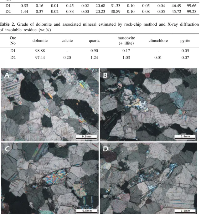 Table 1. Mineralogical characteristics and chemical composition of high-purity dolomite (wt.%) Ore 