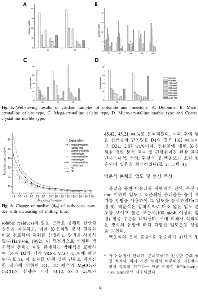 Fig. 5. Wet-sieving results of crushed samples of dolomite and limestone. A. Dolomite, B