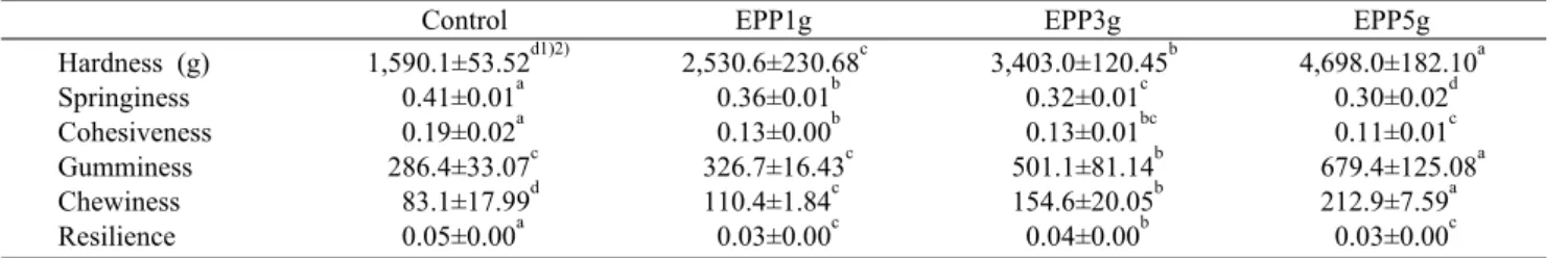 Table 4. Texture of marzipan chocolate with different amount of E. prolifera