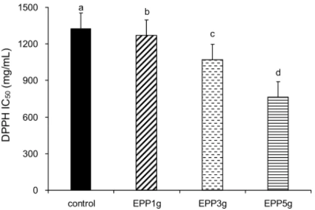Fig. 3. DPPH radical scavenging activity of marzipan chocolate  with different amount of E