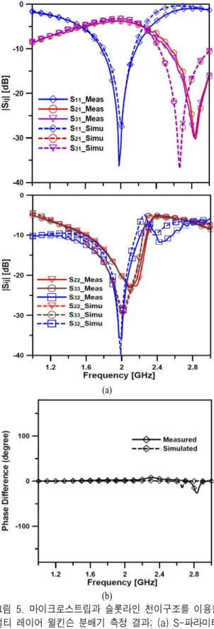 Fig. 5. Results  of  proposed  multilayer  Wilkinson  power  divider  using  microstrip-slotline  transition;  (a) 