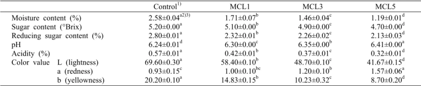 Table 2. Moisture content, sugar content, reducing sugar content, pH, acidity, and color value of marzipan chocolate with different  amount of dried laver