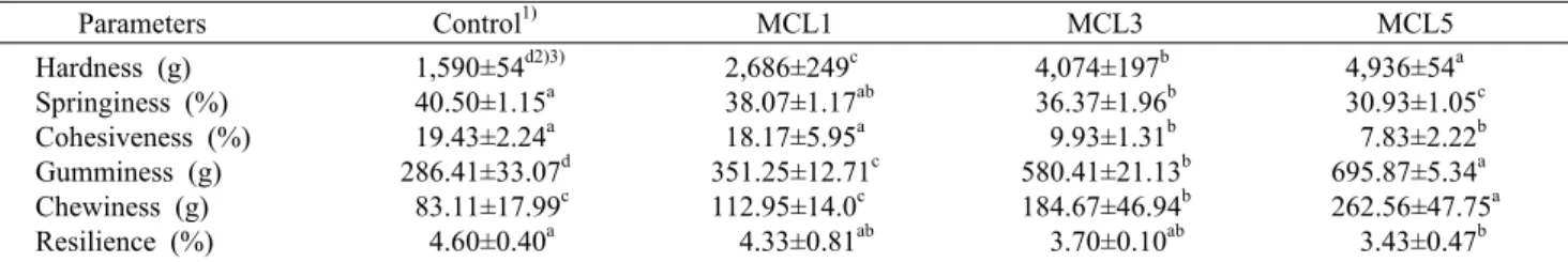 Table 3. Texture  parameters of marzipan chocolate with different amount of dried laver Parameters Control 1) MCL1 MCL3 MCL5 Hardness (g) Springiness (%) Cohesiveness (%) Gumminess (g) Chewiness (g) Resilience (%)  1,590±54 d2)3) 40.50±1.15a 19.43±2.24a286
