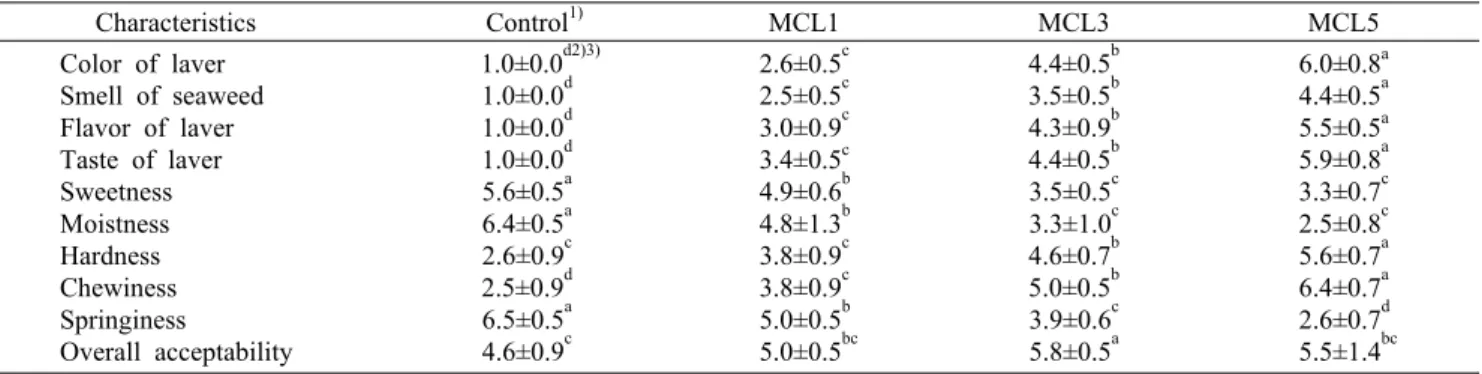 Fig. 3. DPPH and hydroxyl radical scavenging of marzipan choc- choc-olate with different amount of dried laver