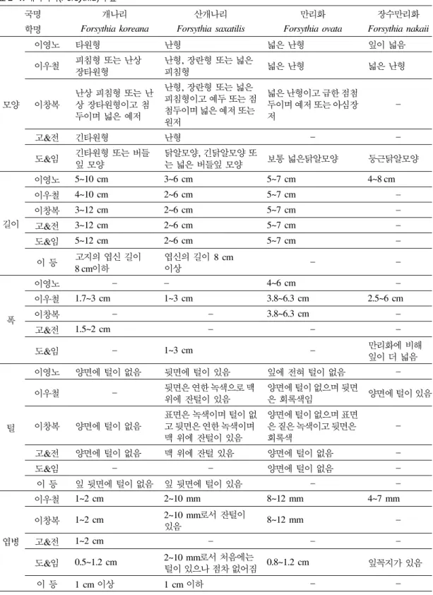 표 2 − 1. 개나리속(Forsythia)의 잎 