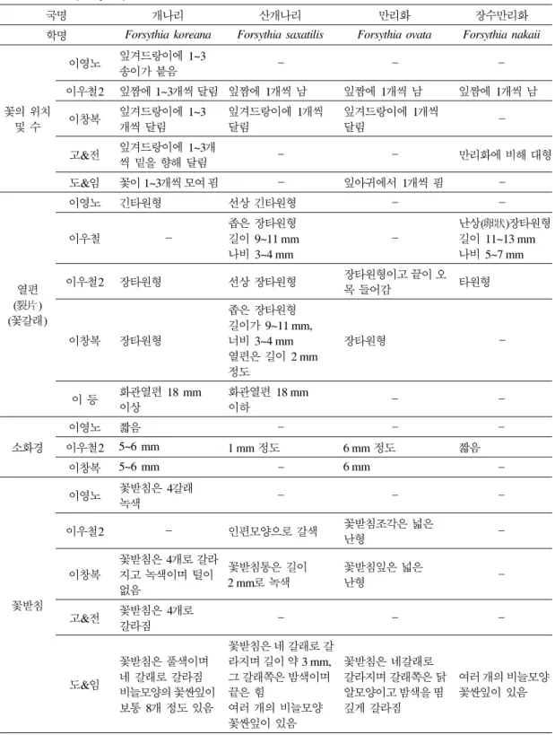 표 4-1. 개나리속(Forsythia)의 꽃