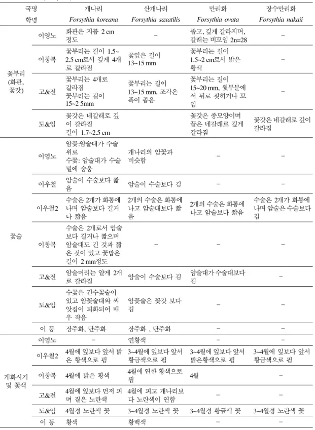 표 4-2. 개나리속(Forsythia)의 꽃