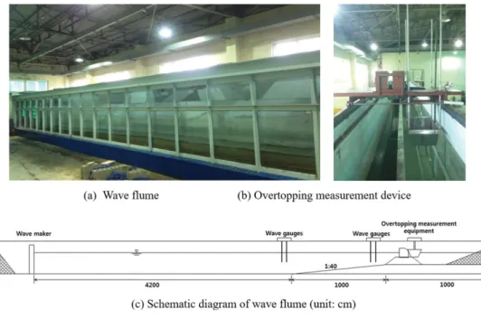 Fig. 4. Definition  sketch  of  the  three  LMHW  sea  dikes  and  the variables.
