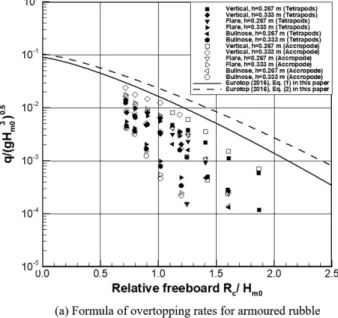 Fig. 7. Comparison  of  overtopping  discharges  between  hydraulic experiments and formulas of overtopping rates for armoured rubble slopes walls and vertical walls.