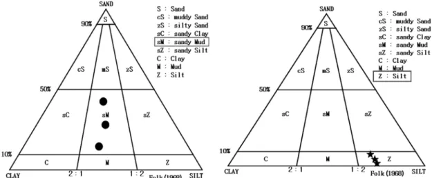 Fig. 2. Particle size analysis data of the inter tidal flat sediments sampled from Changmae-ri, Hajae (left)  and Bokgil-ri, Chunggae were plotted on Folk’s diagram (1968).
