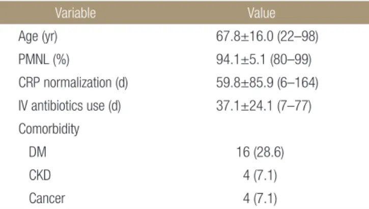 Table 1. Demographic Data