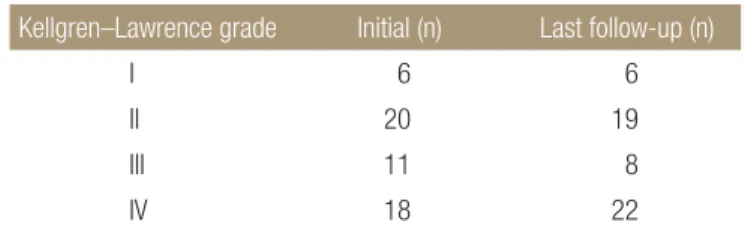 Table 3. Kellgren–Lawrence Grade of the Initial &amp; Last Follow-Up  Kellgren–Lawrence grade Initial (n) Last follow-up (n)