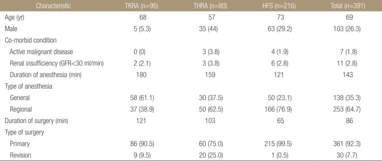 Table 3. Baseline Characteristics of Patients (2009. 3–2011. 2) at High Risk of Venous Thromboembolism with the ACCP Guideline 