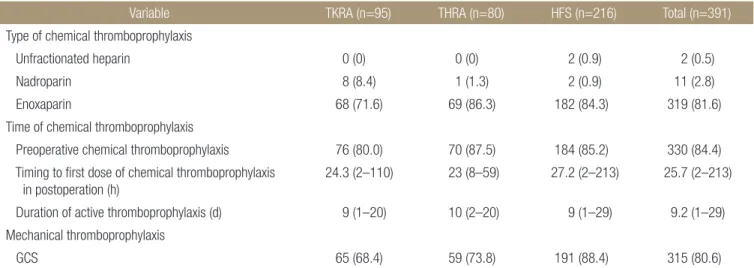 Table 4. Baseline Characteristics of Patients (2012. 3–2014. 2) at High Risk of Venous Thromboembolism with the AAOS Guidelines
