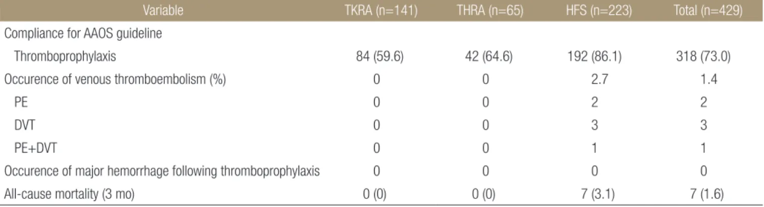 Table 8. Compliance for the AAOS Guidelines and Outcomes