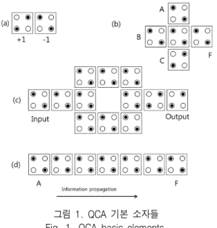 그림  1.  QCA  기본  소자들 Fig. 1. QCA  basic  elements.