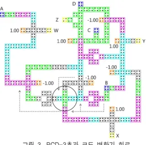 그림  2.  BCD-3초과  코드  변환기  논리도 Fig.  2.  Logic  Diagram  of  BCD-EXCESS  3  Code 