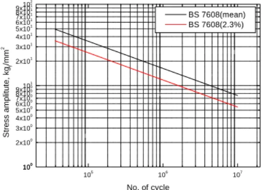 Fig. 2 S-N curve of BS 7608(Class D)