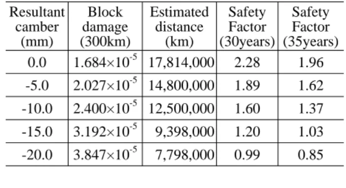 Table 3 Stresses at critical points varying  displacement at the center of center sil Disp