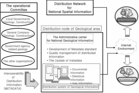 Fig. 3. The conceptual diagram of geological distribution system.