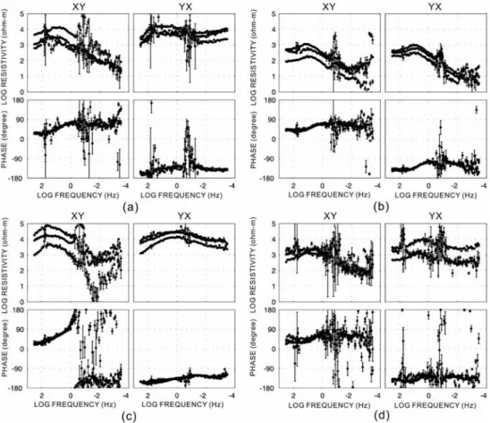 Fig. 2. Examples of apparent resistivity and phase curves: (a) sites 101, 102, and 103, (b) sites 113, 114, and 115, (c) sites 125, 126, and 127, (d) sites 133, 134, and 136