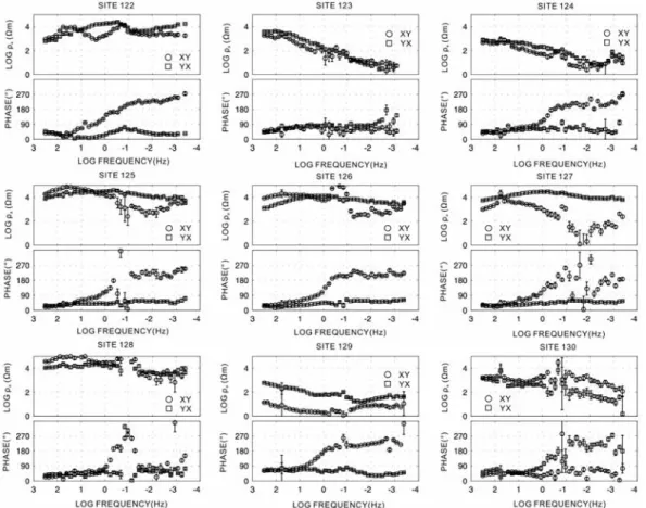Fig. 3. Apparent resistivities and phases at sites on the Okchon Belt.