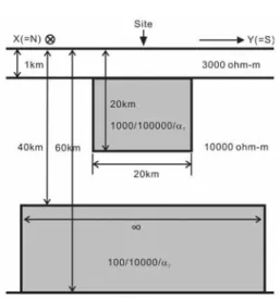 Fig. 7. Variations in apparent resistivity (a) and phase (b) at the frequency of 0.01 Hz for the varying anisotropic strikes α 1  and α 2 .
