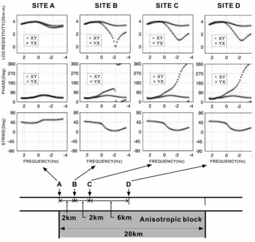 Fig. 10. Modified anisotropic model fitting the data of site 126. X denotes N75 o E.