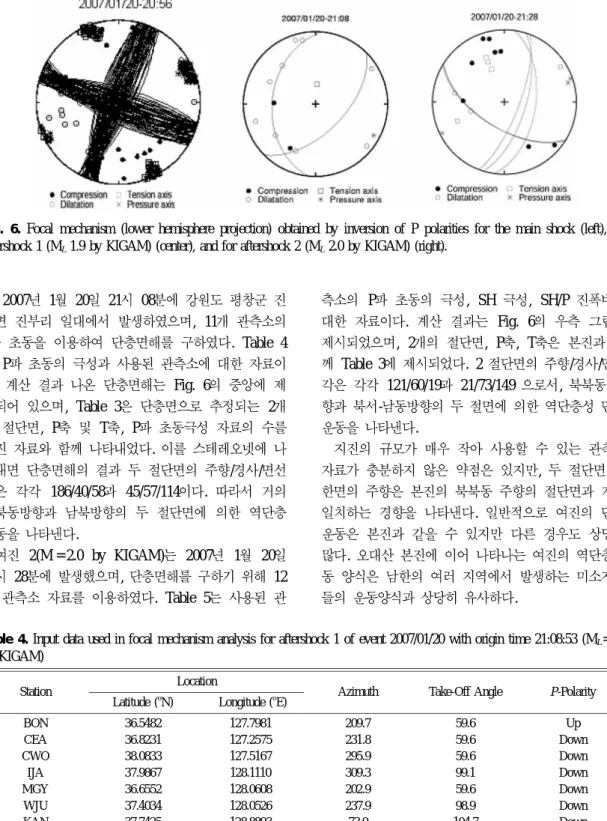 Table 4. Input data used in focal mechanism analysis for aftershock 1 of event 2007/01/20 with origin time 21:08:53 (M L = 1.9 by KIGAM)