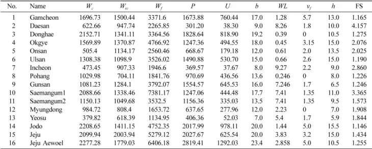 Table 2. Distribution characteristics