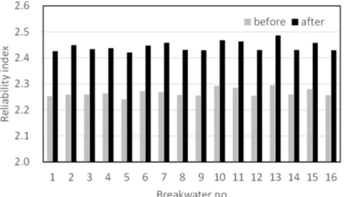 Table 3. Load  &amp;  resistance  factors  according  to  target  reliability index  T P f, T Sliding Overturning  R  S  S / R  R  S  S / R 2.7 0.0035 0.90 1.23 1.367 0.90 1.23 1.367 2.6 0.0047 0.90 1.20 1.333 0.90 1.20 1.333 2.5 0.0062 0.90 1.17 