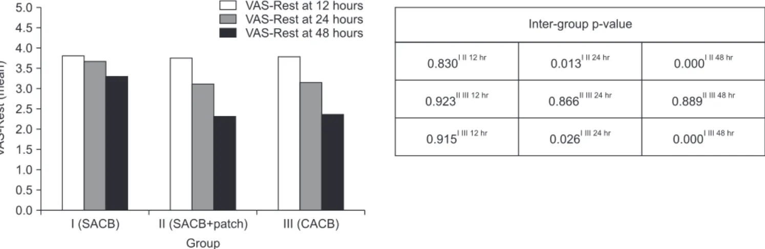 Figure 2. Mean VAS-Rest and inter-group p-value. The mean VAS-Rest of the II and III groups was lower than that of the I group at every time except  for the postoperation period till 12 hours