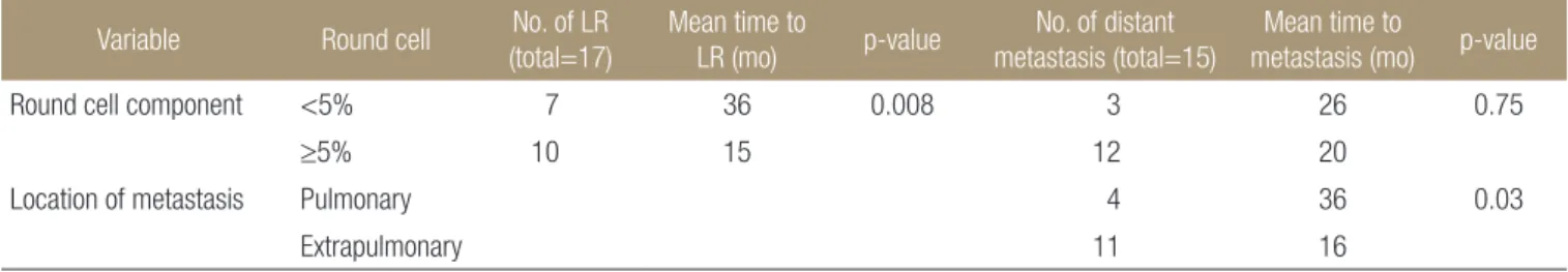 Table 3. Time to LR or Metastasis by the Round Cell Component, Metastasis Location of 83 Primary Patients