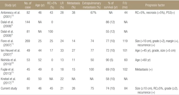 Table 4. Previous Studies of Myxoid Liposarcoma Study (yr) No. of 